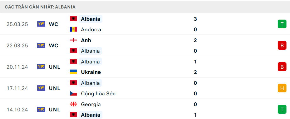 Nhận định Albania vs Serbia, Vòng loại World Cup 2026, lực lượng, đội hình dự kiến - Ảnh 1