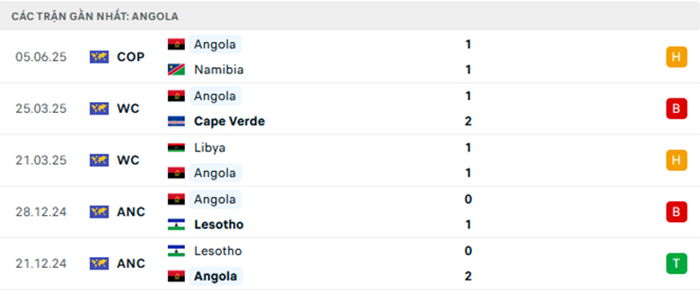 Nhận định Angola vs Lesotho, Cosafa Cup, lực lượng, đội hình dự kiến - Ảnh 1