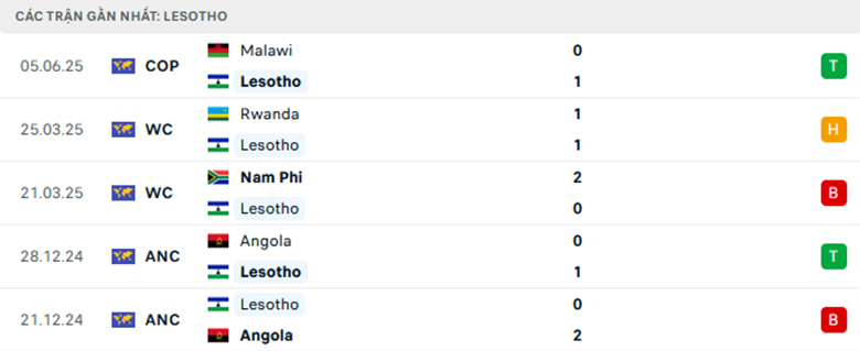 Nhận định Angola vs Lesotho, Cosafa Cup, lực lượng, đội hình dự kiến - Ảnh 2