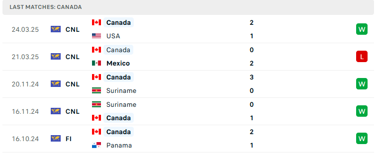 Nhận định Canada vs Ukraine, Giao hữu, lực lượng, đội hình dự kiến - Ảnh 2