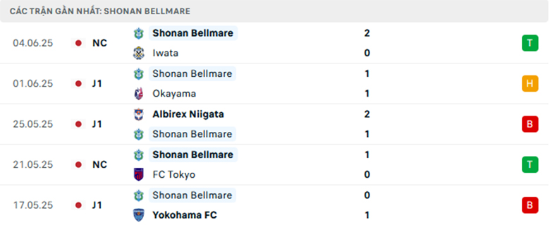 Nhận định Jubilo Iwata vs Shonan Bellmare, Cup Liên đoàn Nhật Bản, lực lượng, đội hình dự kiến - Ảnh 2