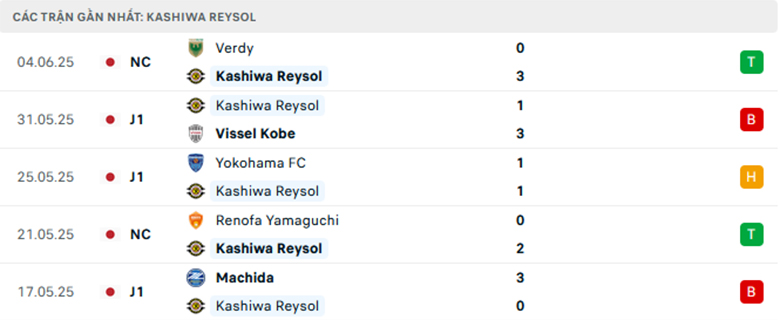 Nhận định Kashiwa Reysol vs Tokyo Verdy, Cup Liên đoàn Nhật Bản, lực lượng, đội hình dự kiến - Ảnh 1