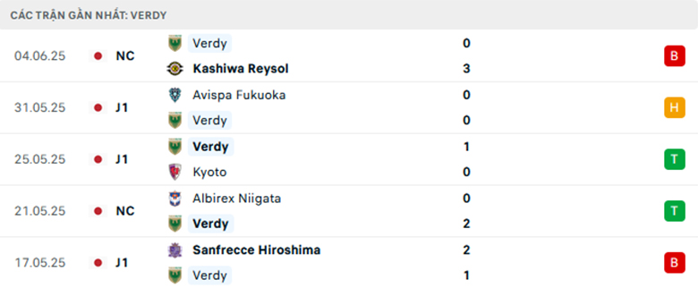 Nhận định Kashiwa Reysol vs Tokyo Verdy, Cup Liên đoàn Nhật Bản, lực lượng, đội hình dự kiến - Ảnh 2