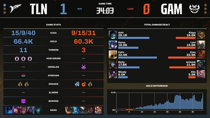 Vòng Tuyển chọn LCP 2025: GAM Esports tới MSI 2025 - Ảnh 1