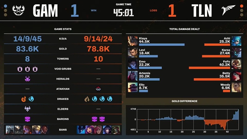 Vòng Tuyển chọn LCP 2025: GAM Esports tới MSI 2025 - Ảnh 5