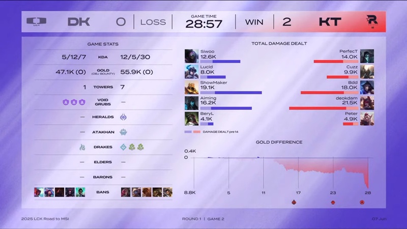 Vòng Tuyển chọn MSI - LCK 2025: Hủy diệt Dplus KIA, KT Rolster đi tiếp gặp NS RedForce - Ảnh 2