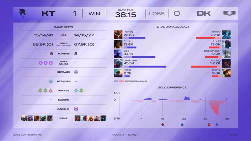 Vòng Tuyển chọn MSI - LCK 2025: Hủy diệt Dplus KIA, KT Rolster đi tiếp gặp NS RedForce - Ảnh 3
