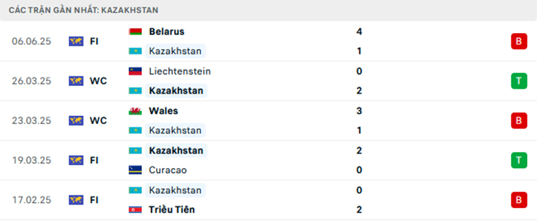Nhận định Kazakhstan vs Bắc Macedonia, Vòng loại World Cup 2026, lực lượng, đội hình dự kiến - Ảnh 1