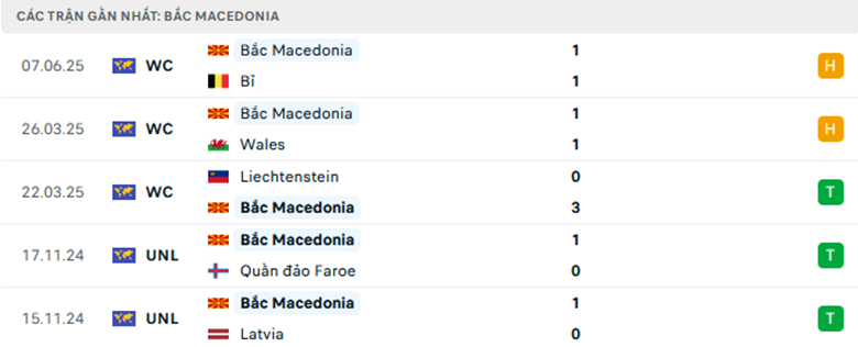 Nhận định Kazakhstan vs Bắc Macedonia, Vòng loại World Cup 2026, lực lượng, đội hình dự kiến - Ảnh 2