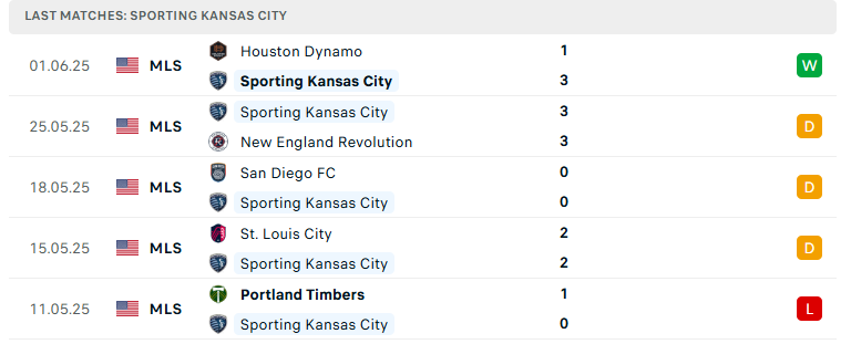 Nhận định Los Angeles FC vs Sporting Kansas City, Nhà nghề Mỹ, lực lượng, đội hình dự kiến - Ảnh 3