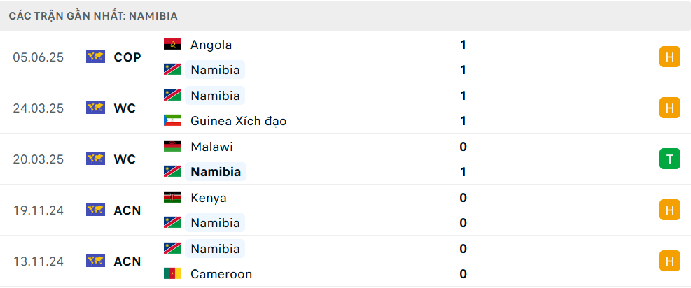 Nhận định Namibia vs Malawi, Cúp COSAFA, lực lượng, đội hình dự kiến - Ảnh 2
