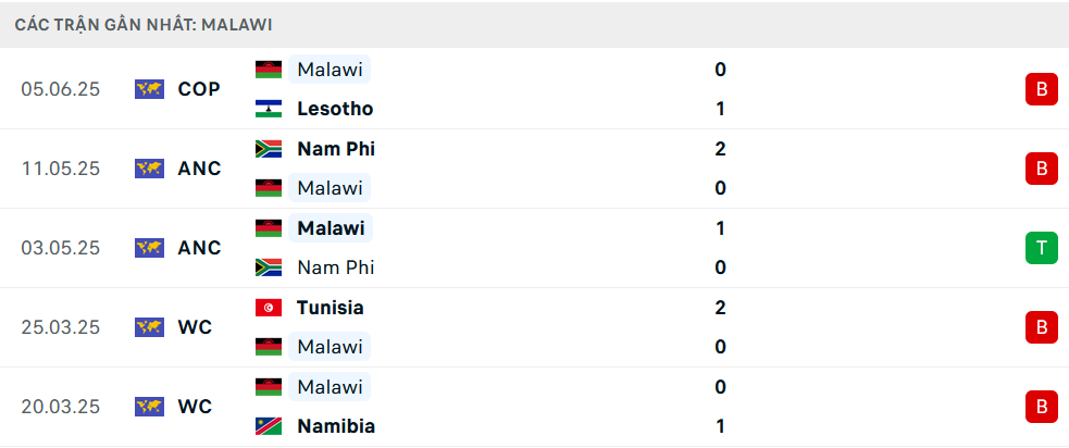 Nhận định Namibia vs Malawi, Cúp COSAFA, lực lượng, đội hình dự kiến - Ảnh 3