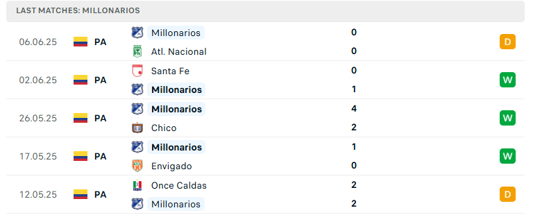 Nhận định Once Caldas vs Millonarios, VĐQG Colombia, lực lượng, đội hình dự kiến - Ảnh 3