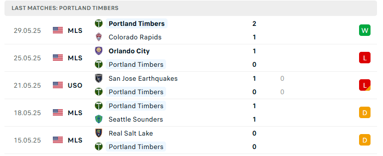 Nhận định Portland Timbers vs St Louis City, Nhà nghề Mỹ, lực lượng, đội hình dự kiến - Ảnh 2