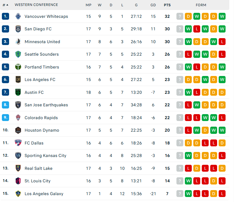 Nhận định Portland Timbers vs St Louis City, Nhà nghề Mỹ, lực lượng, đội hình dự kiến - Ảnh 4
