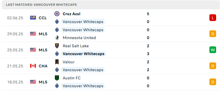 Nhận định Vancouver Whitecaps vs Seattle Sounders, Nhà nghề Mỹ, lực lượng, đội hình dự kiến - Ảnh 2