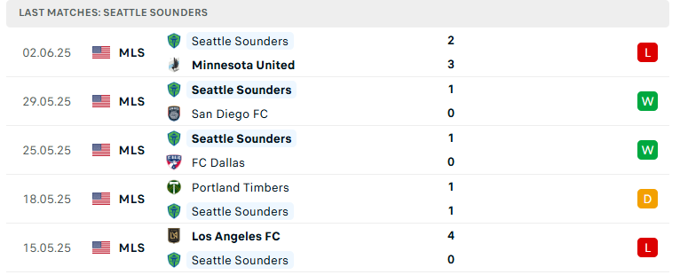 Nhận định Vancouver Whitecaps vs Seattle Sounders, Nhà nghề Mỹ, lực lượng, đội hình dự kiến - Ảnh 3