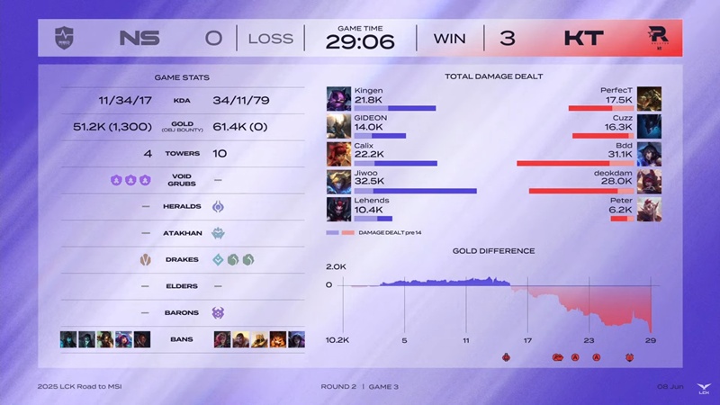 Vòng Tuyển chọn MSI - LCK 2025: KT Rolster tiếp tục phong độ hủy diệt - Ảnh 2