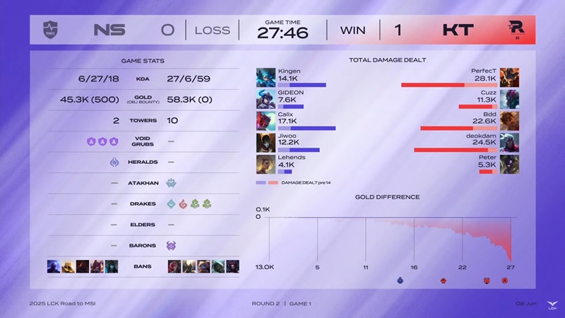 Vòng Tuyển chọn MSI - LCK 2025: KT Rolster tiếp tục phong độ hủy diệt - Ảnh 4