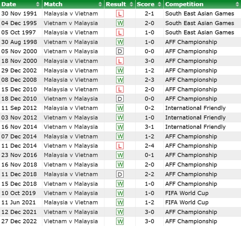 Lịch sử đối đầu Malaysia vs Việt Nam: Nỗi ám ảnh Bukit Jalil - Ảnh 2