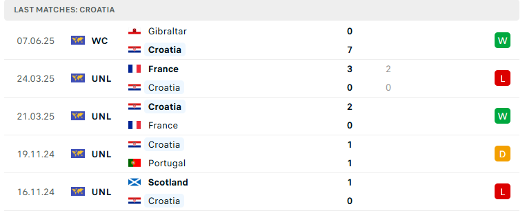 Nhận định Croatia vs CH Séc, VL World Cup 2026, lực lượng, đội hình dự kiến - Ảnh 2