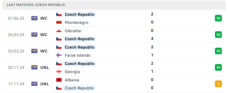 Nhận định Croatia vs CH Séc, VL World Cup 2026, lực lượng, đội hình dự kiến - Ảnh 3