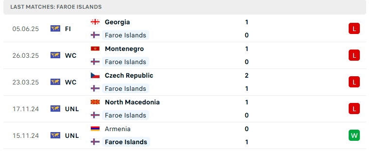 Nhận định Faroe vs Gibraltar, VL World Cup 2026, lực lượng, đội hình dự kiến - Ảnh 2
