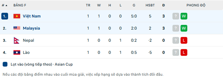 Nhận định Malaysia vs Việt Nam, Vòng loại Asian Cup, lực lượng, đội hình dự kiến - Ảnh 3