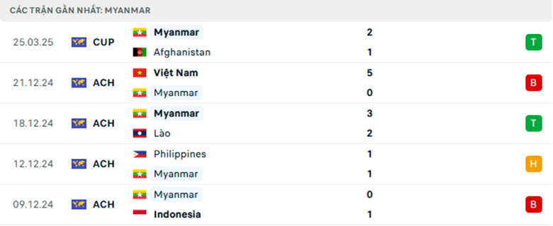 Nhận định Myanmar vs Pakistan, Vòng loại Asian Cup, lực lượng, đội hình dự kiến - Ảnh 1