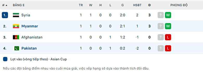 Nhận định Myanmar vs Pakistan, Vòng loại Asian Cup, lực lượng, đội hình dự kiến - Ảnh 3