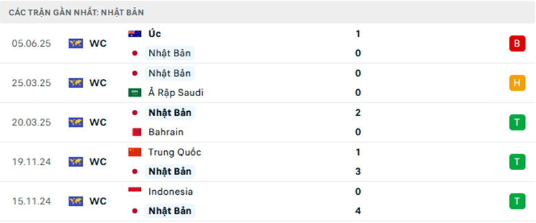 Nhận định Nhật Bản vs Indonesia, Vòng loại World Cup 2026, lực lượng, đội hình dự kiến - Ảnh 2