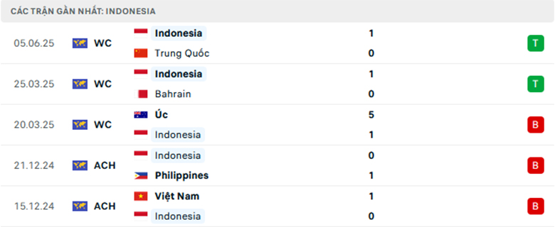 Nhận định Nhật Bản vs Indonesia, Vòng loại World Cup 2026, lực lượng, đội hình dự kiến - Ảnh 3