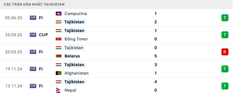 Nhận định Philippines vs Tajikistan, Vòng loại Asian Cup, lực lượng, đội hình dự kiến - Ảnh 2