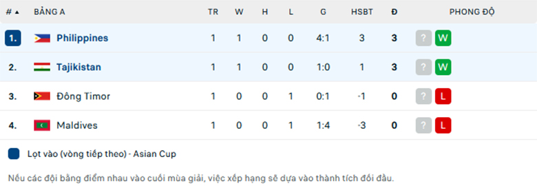 Nhận định Philippines vs Tajikistan, Vòng loại Asian Cup, lực lượng, đội hình dự kiến - Ảnh 3