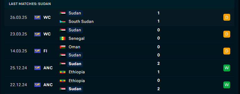 Nhận định Trung Phi vs Sudan, Giao hữu, lực lượng, đội hình dự kiến - Ảnh 2