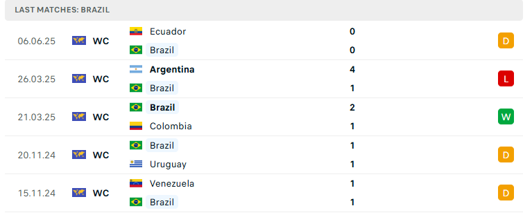Nhận định Brazil vs Paraguay, VL World Cup 2026, lực lượng, đội hình dự kiến - Ảnh 2