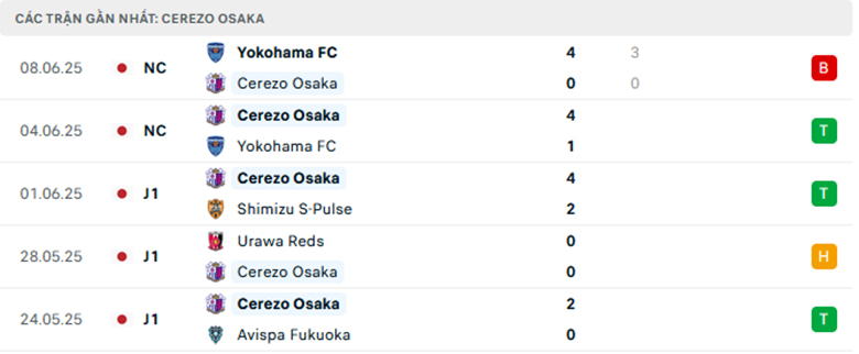 Nhận định Cerezo Osaka vs Arterivo Wakayama, Cup Hoàng đế Nhật Bản, lực lượng, đội hình dự kiến - Ảnh 1