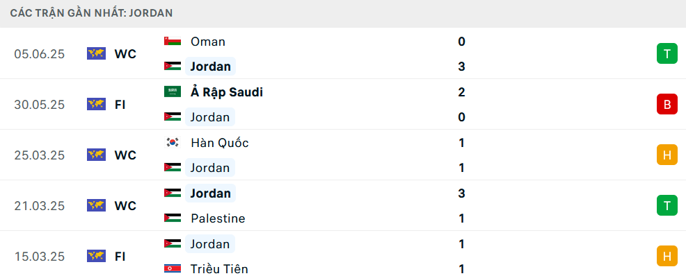 Nhận định Jordan vs Iraq, Vòng loại World Cup 2026, lực lượng, đội hình dự kiến - Ảnh 1