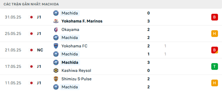 Nhận định Machida Zelvia vs Kyoto Sangyo, Cup Hoàng đế Nhật Bản, lực lượng, đội hình dự kiến - Ảnh 1