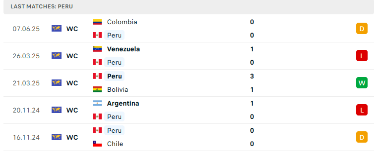 Nhận định Peru vs Ecuador, VL World Cup 2026, lực lượng, đội hình dự kiến - Ảnh 2