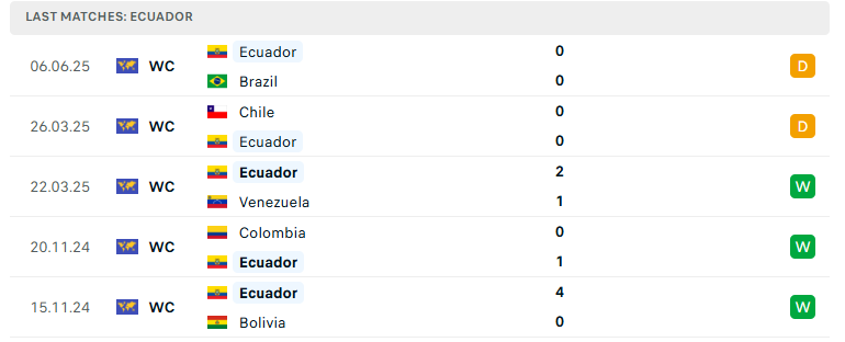 Nhận định Peru vs Ecuador, VL World Cup 2026, lực lượng, đội hình dự kiến - Ảnh 3