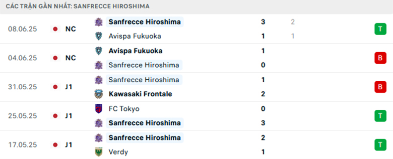Nhận định Sanfrecce Hiroshima vs Brew Saga, Cup Hoàng đế Nhật Bản, lực lượng, đội hình dự kiến - Ảnh 1