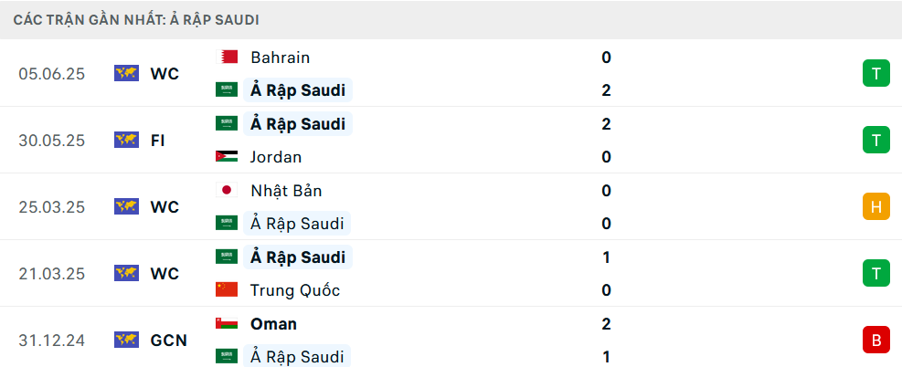 Nhận định Saudi Arabia vs Australia, Vòng loại World Cup 2026, lực lượng, đội hình dự kiến - Ảnh 1