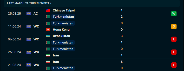 Nhận định Turkmenistan vs Thái lan, Vòng loại Asian Cup, lực lượng, đội hình dự kiến - Ảnh 1