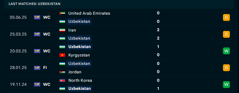 Nhận định Uzbekistan vs Qatar, Vòng loại World Cup 2026, lực lượng, đội hình dự kiến - Ảnh 1