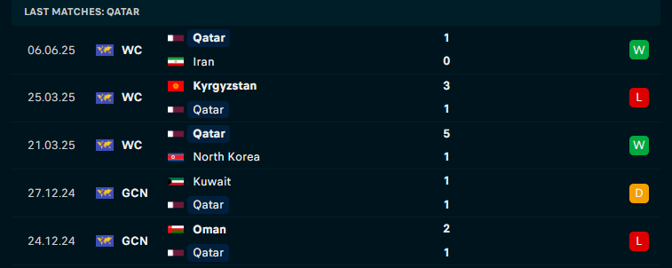 Nhận định Uzbekistan vs Qatar, Vòng loại World Cup 2026, lực lượng, đội hình dự kiến - Ảnh 2