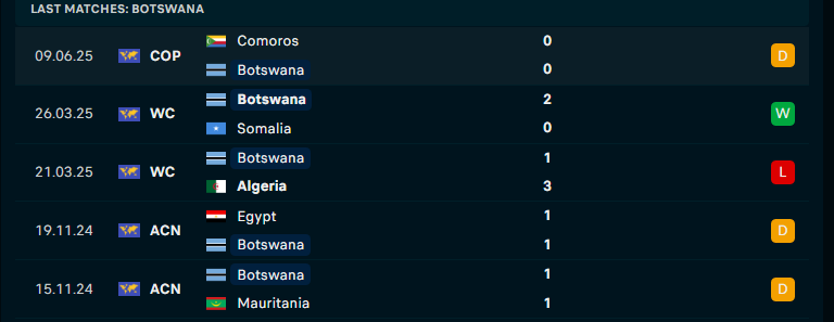 Nhận định Botswana vs Zambia, COSAFA Cup, lực lượng, đội hình dự kiến - Ảnh 1