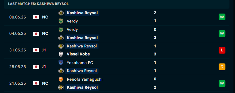 Nhận định Kashiwa Reysol vs Toyo University, Cúp Hoàng đế Nhật Bản, lực lượng, đội hình dự kiến - Ảnh 1