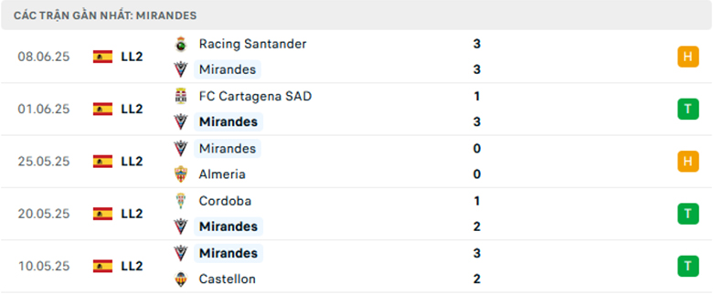 Nhận định Mirandes vs Santander, Hạng 2 Tây Ban Nha, lực lượng, đội hình dự kiến - Ảnh 1