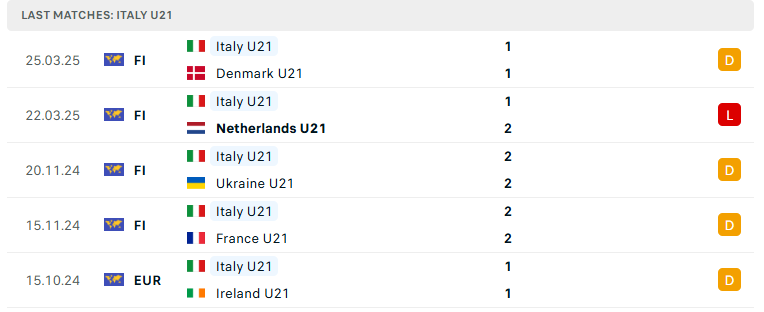Nhận định U21 Italia vs U21 Romania, U21 châu Âu, lực lượng, đội hình dự kiến - Ảnh 2